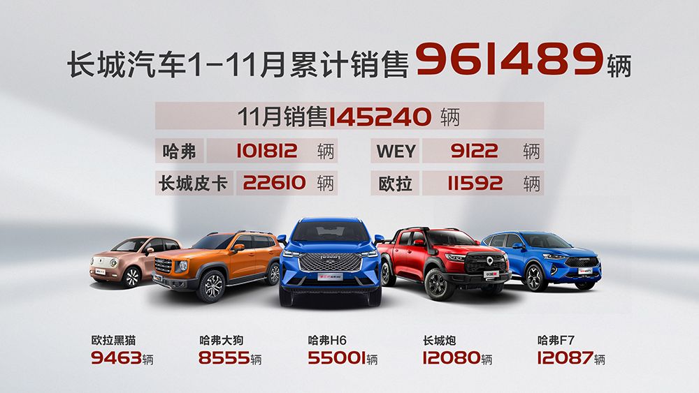 長城汽車11月銷售14.5萬輛 同比增長26%
