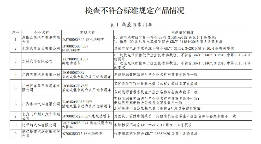 工信部對(duì)新能源車一致性違規(guī)企業(yè)處理