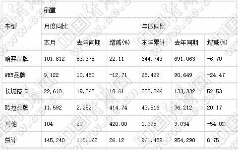 銷量，長安汽車，長安汽車銷量,吉利汽車銷量，長城汽車銷量