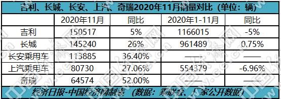 自主三強(qiáng)提前排定座次 全年有望齊破百萬輛