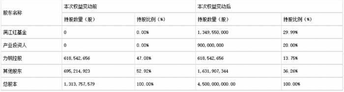 力帆易主 吉利或成為力帆股份實際控制人