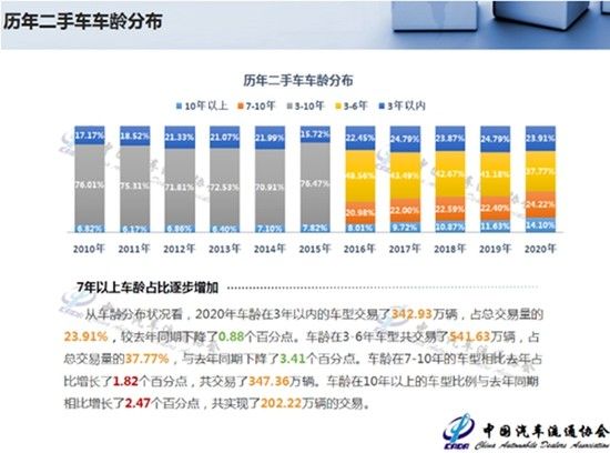 二手車，政策，二手車