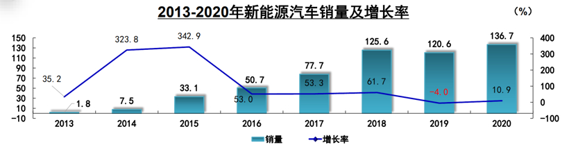 SUV，銷量，電池
