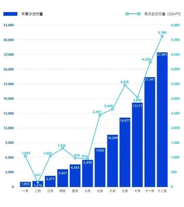 財報，小鵬汽車銷量，小鵬汽車,造車新勢力,財報,銷量,p7