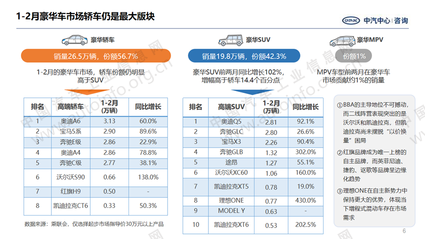 高端車型率先回暖 產品結構向上趨勢加劇