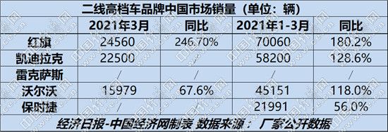 銷量，沃爾沃，紅旗，保時捷,紅旗