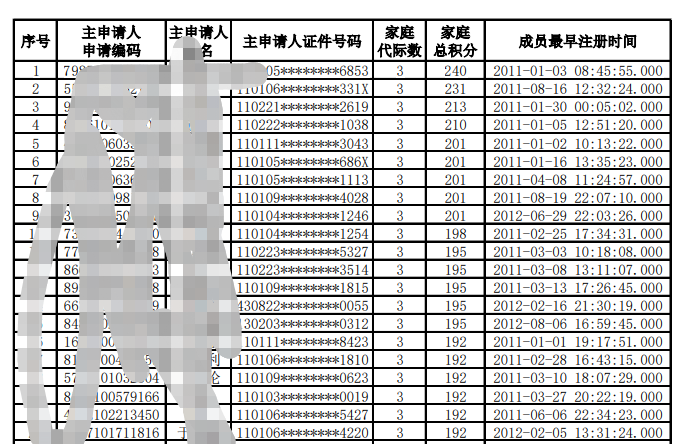 北京家庭搖號達到50分很難嗎？