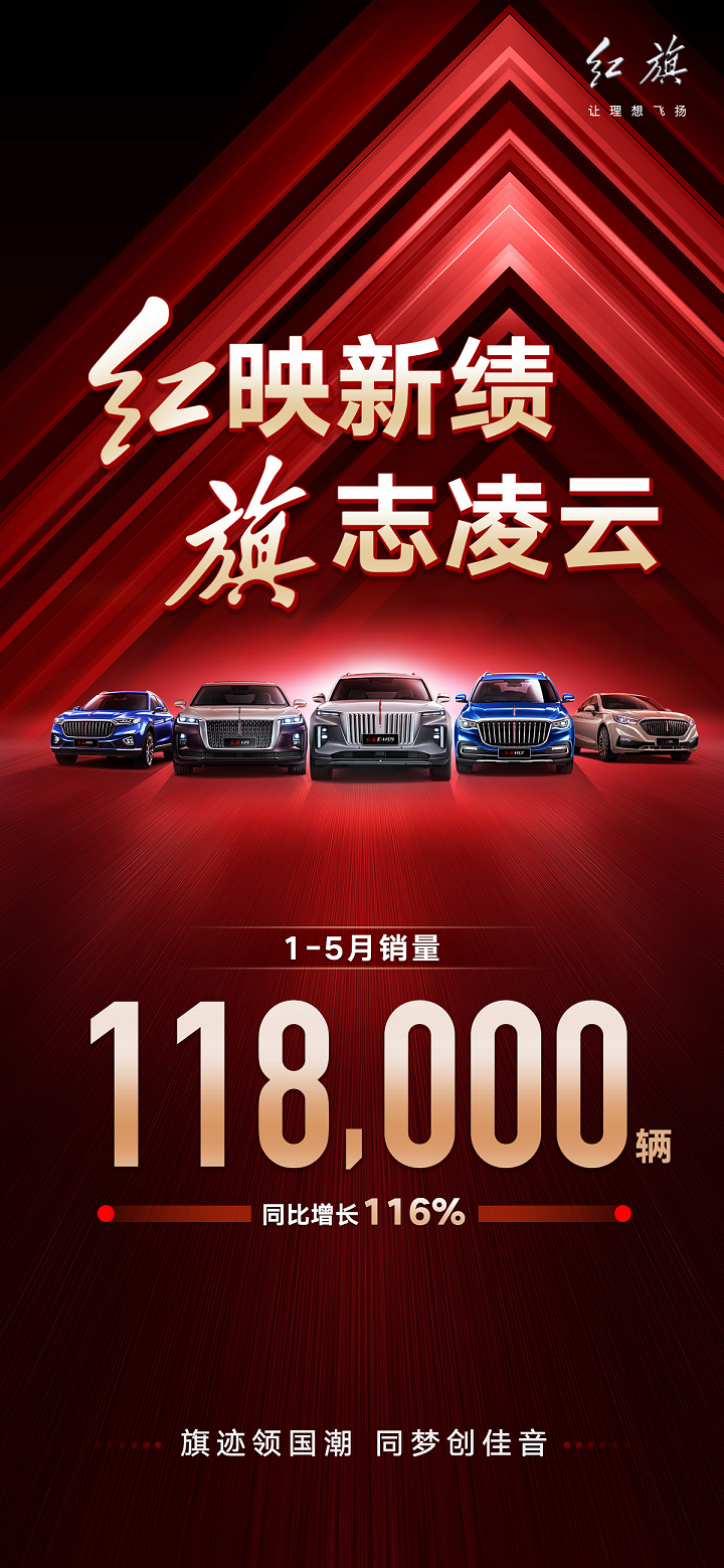 紅旗1-5月銷量11.8萬臺，同比增長116%