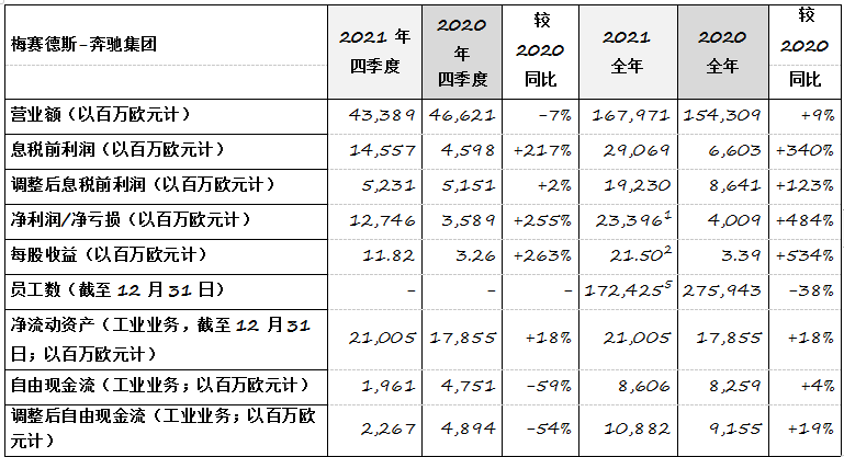 奔馳集團公布去年財年業績 稅前利潤同比增長105%