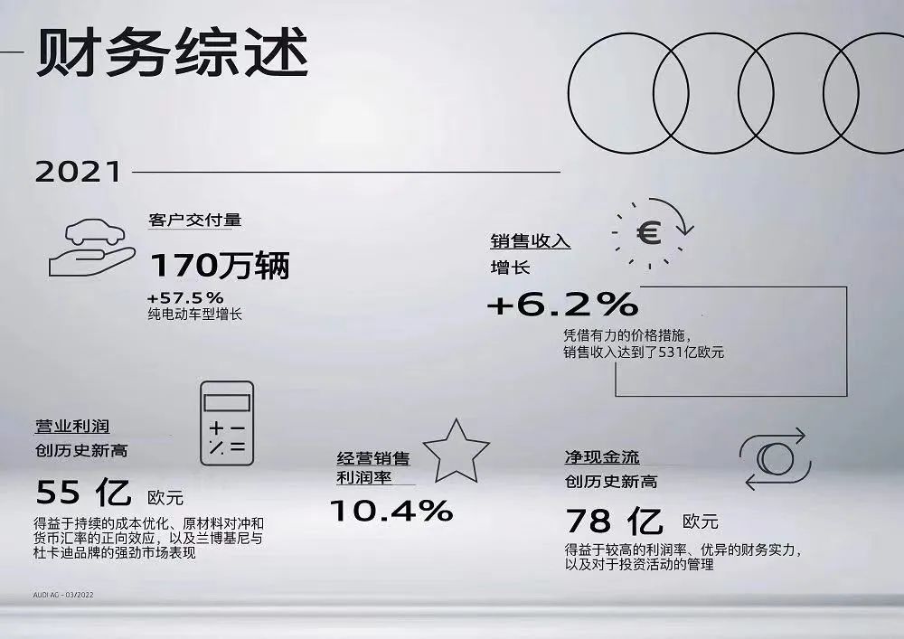 去年奧迪凈賺55億歐元 電動車交付量增近六成