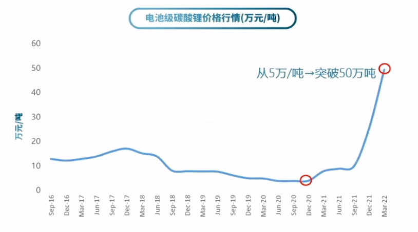 超20家車企新能源產品漲價 漲幅最高超3萬