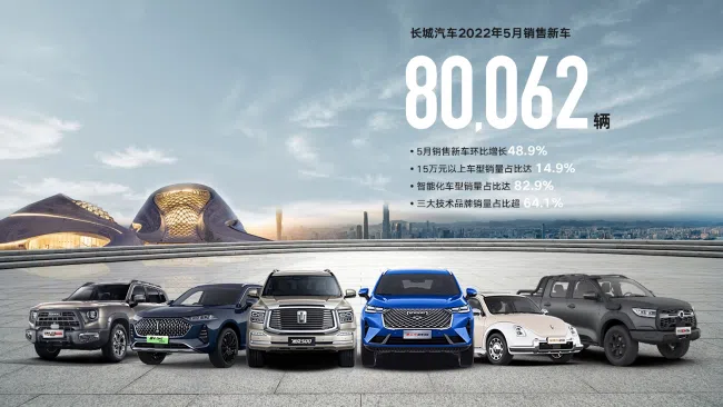 長城汽車5月銷售80,062輛 環(huán)比增長48.9%