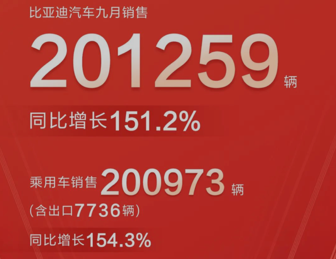 9月份銷售超20萬輛 比亞迪“野心”不只是銷量高