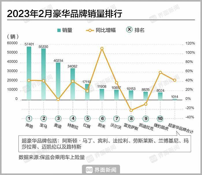 2月豪華車上險量整體回升 雷克薩斯下滑超兩成
