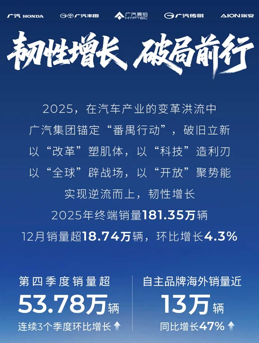 廣汽集團去年銷量172.15萬輛 傳祺BU開啟籌備