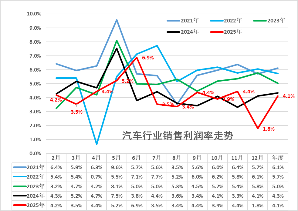 去年汽車銷售利潤率僅4.1%創歷史新低，今年車要漲價？
