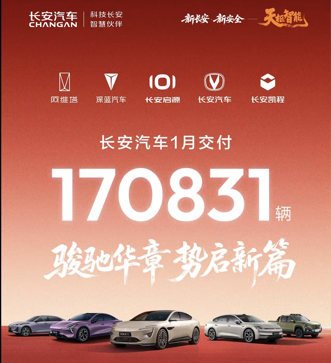 1 月交付 17 萬輛 長安汽車以雙輪驅動開啟 2026 新局