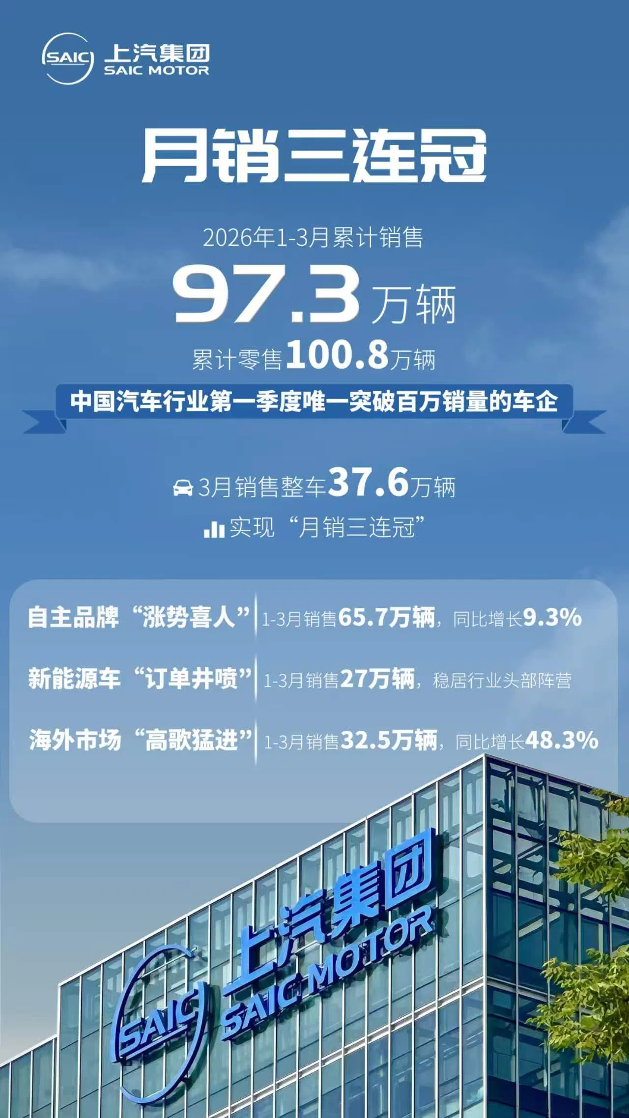 上汽集團年銷450.7萬輛凈利翻倍 新年一季度銷量持續走強